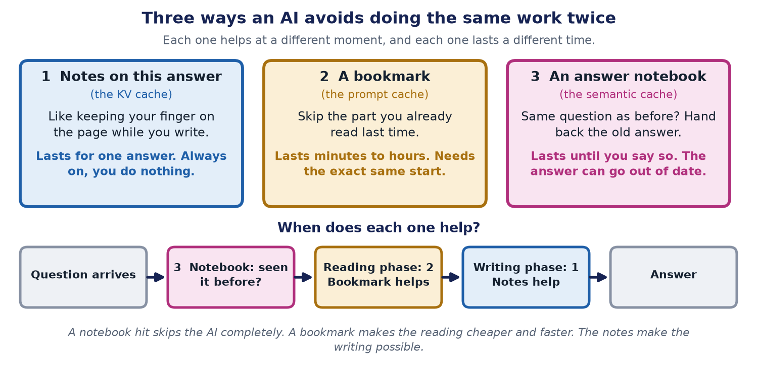 Three cards: notes on this answer (the KV cache) last for one answer; a bookmark (the prompt cache) lasts minutes to hours and needs the same start; an answer notebook (the semantic cache) lasts until you say so and can go out of date. Below, a timeline shows where each one helps: the notebook checks first, the bookmark helps the reading phase, the notes help the writing phase.
