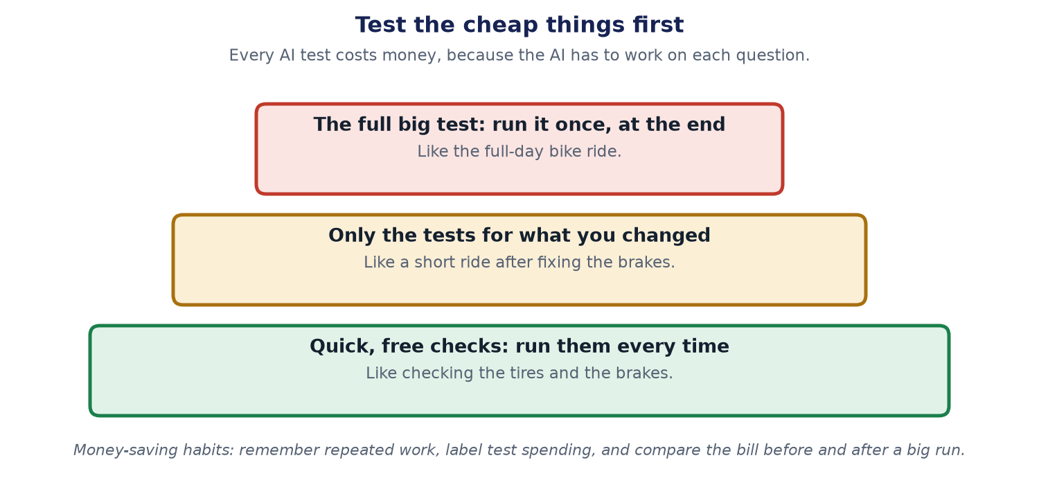 A pyramid of three test levels. The wide base is quick, free checks that run every time. The middle is only the tests for what you changed. The small top is the full big test, run once at the end.