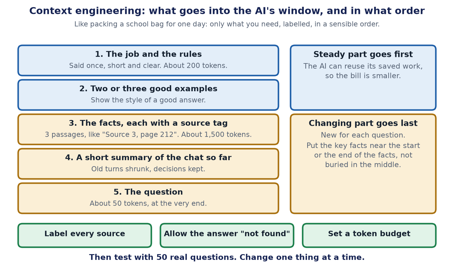 A stack of five layers: the job and the rules, two or three good examples, the facts each with a source tag, a short summary of the chat so far, and the question. The first two are the steady part and go first. The last three change for each question and go last. Three tips: label every source, allow the answer not found, set a token budget.