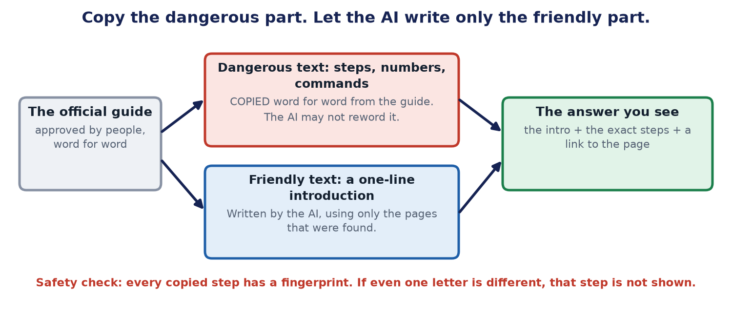 The official guide feeds two kinds of text. Dangerous text, such as steps, numbers and commands, is copied word for word. Friendly text, a one-line introduction, is written by the AI from the pages found. Both go into the answer you see, with a link to the page. Each copied step has a fingerprint, and a step that does not match is not shown.