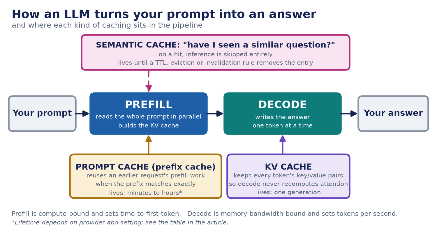 The technical pipeline: your prompt goes through prefill and decode. A semantic cache can skip both, the prompt cache feeds prefill, and the KV cache feeds decode.