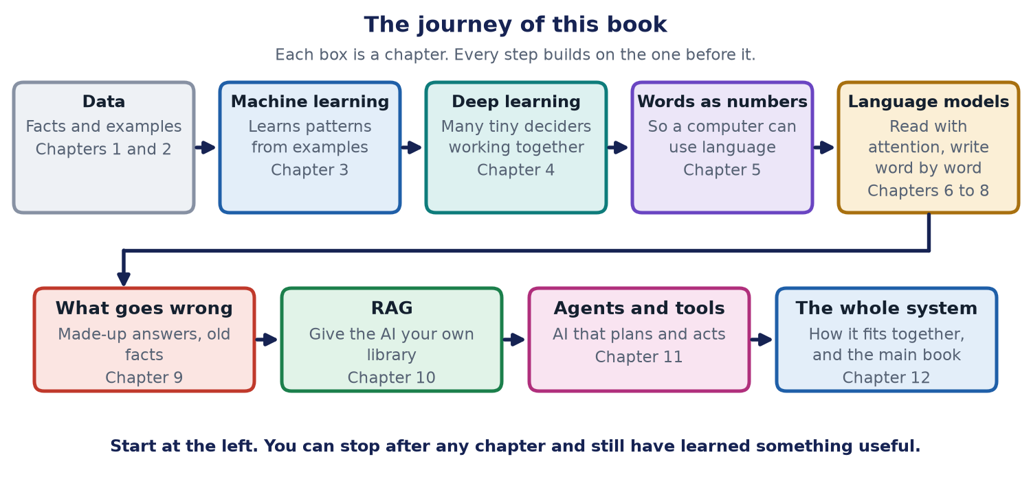 A map with nine boxes in two rows. The first row goes from data to machine learning, deep learning, words as numbers and language models. The second row goes from what goes wrong to RAG, agents and tools, and the whole system.