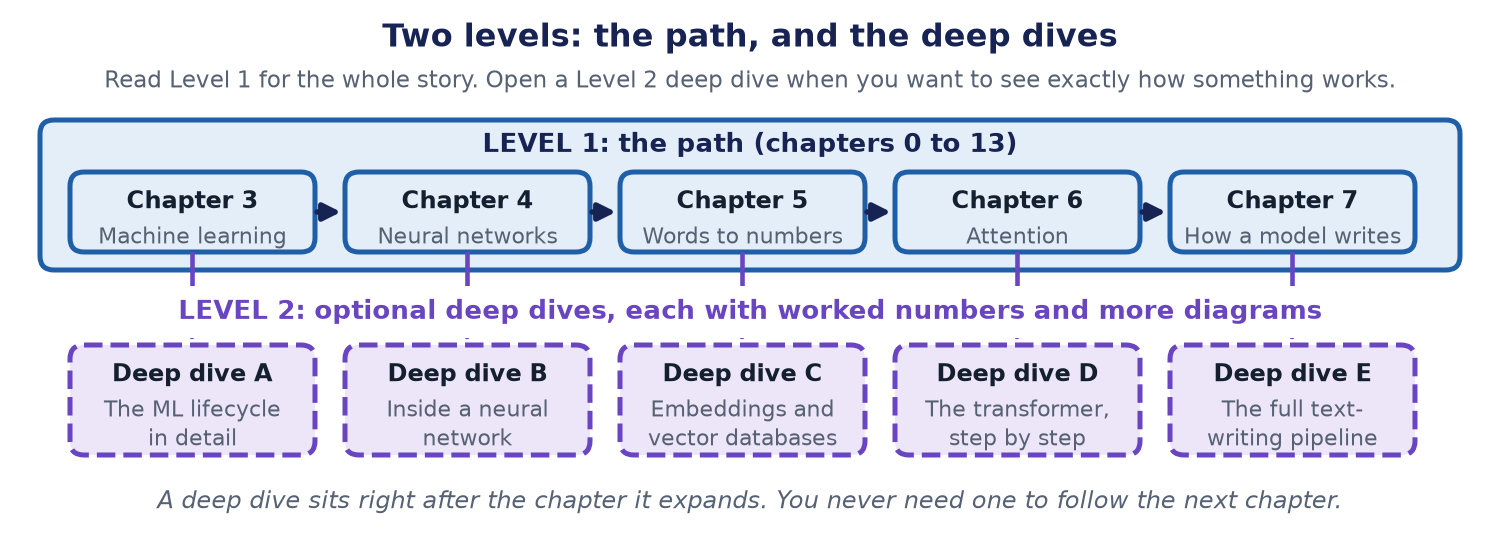 Level 1 is the path of chapters. Under chapters 3 to 7 hang five optional Level 2 deep dives, A to E.
