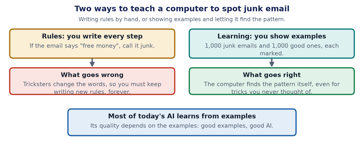 Two columns. On the left, rules: you write every step, and it breaks when tricksters change the words. On the right, learning: you show examples and the computer finds the pattern itself. A bar at the bottom says most of today's AI learns from examples.