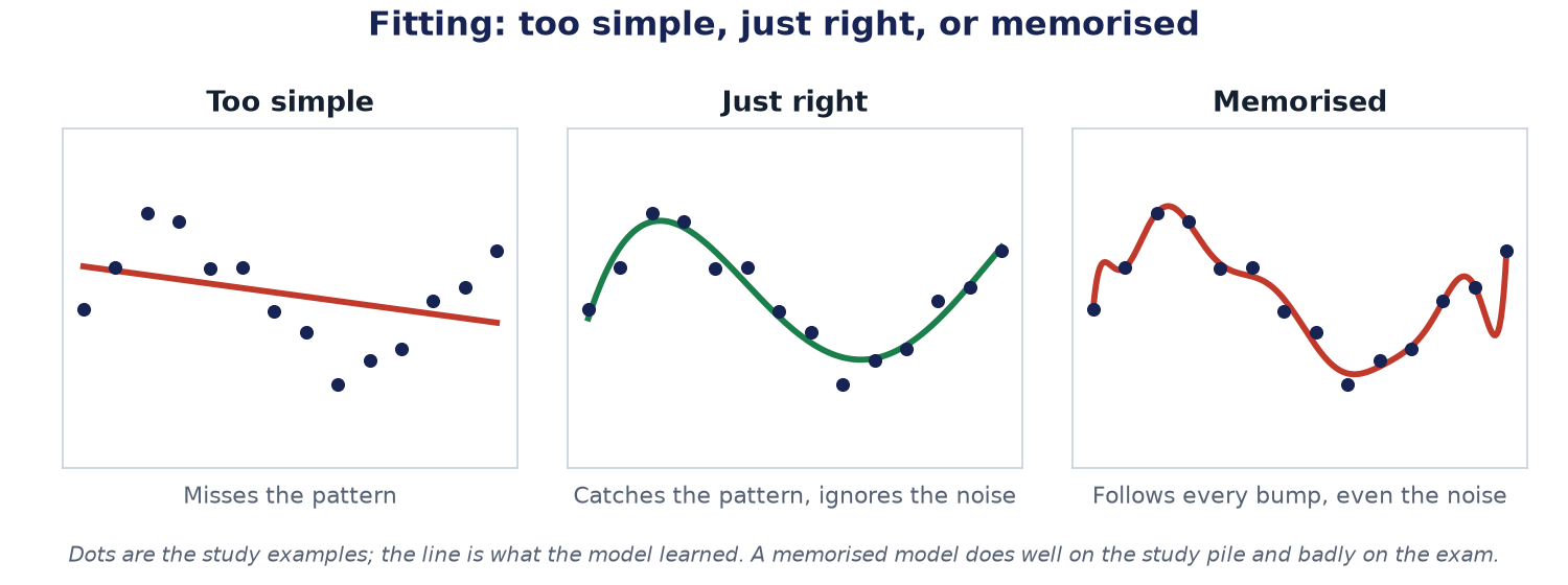 Three small charts. Too simple: a straight line misses the pattern. Just right: a smooth curve follows the pattern. Memorised: a wiggly line follows every dot, including the noise.