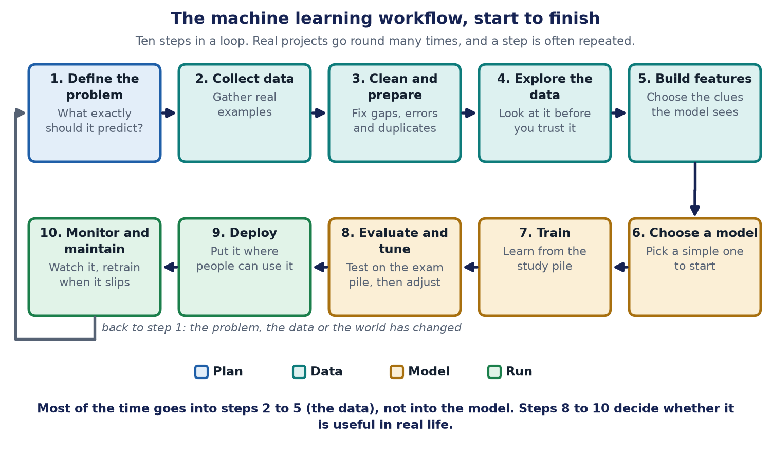 A loop of ten numbered steps. Plan: define the problem. Data: collect, clean, explore, and build features. Model: choose a model, train, evaluate and tune. Run: deploy, then monitor and maintain, with an arrow back to the start.