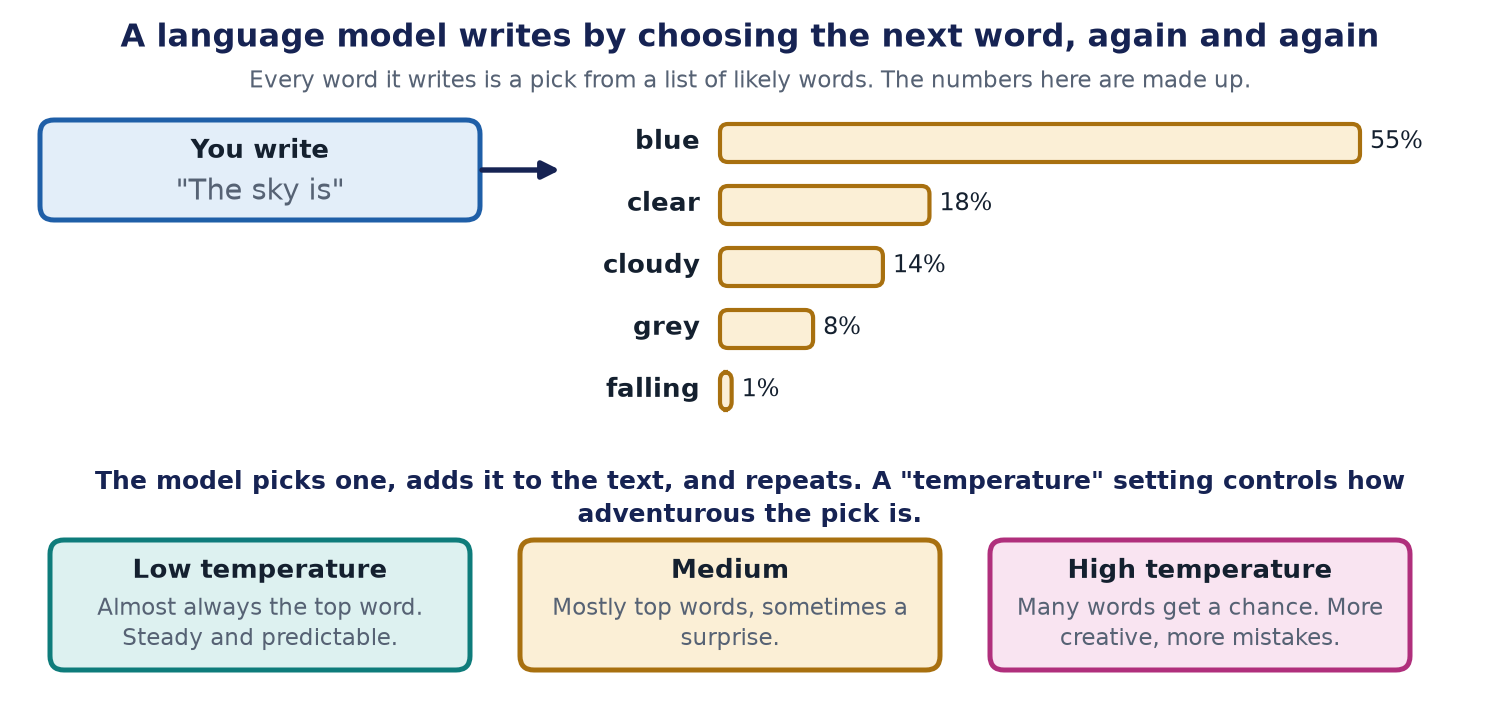 The text The sky is goes in. Bars show made-up chances for the next word: blue 55 percent, clear 18 percent, cloudy 14 percent, grey 8 percent, falling 1 percent. Below, three boxes describe low, medium and high temperature.