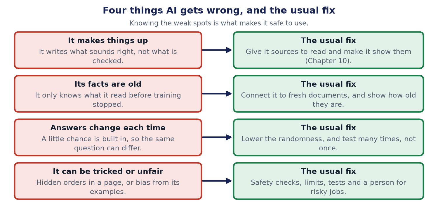 Four problems on the left, each with an arrow to the usual fix on the right.