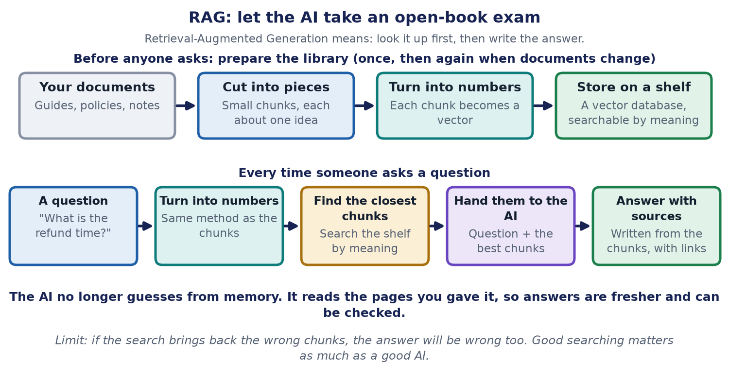 Two rows. The top row prepares the library once: documents, cut into pieces, turned into numbers, stored on a searchable shelf. The bottom row runs for each question: a question, turned into numbers, find the closest pieces, hand them to the AI, and answer with sources.