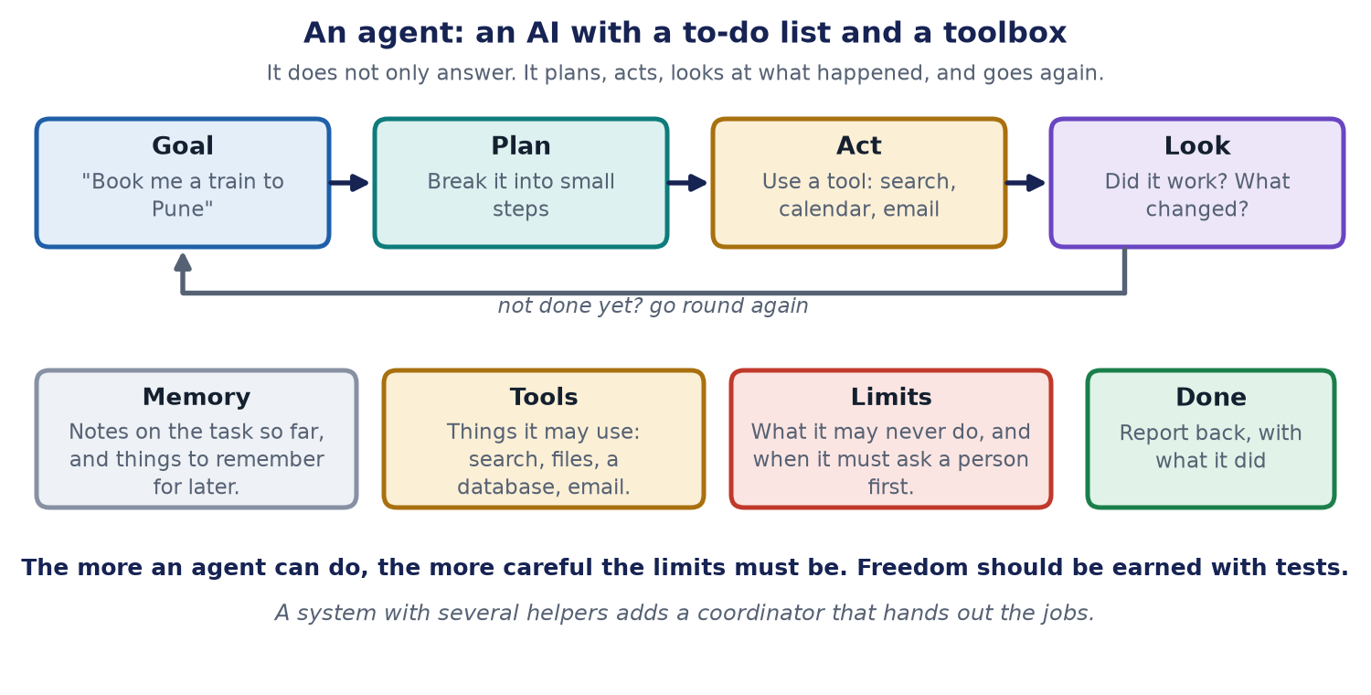 A loop of four boxes: goal, plan, act and look, with an arrow back to the start when the job is not done. Below are boxes for memory, tools and limits, and a done box.