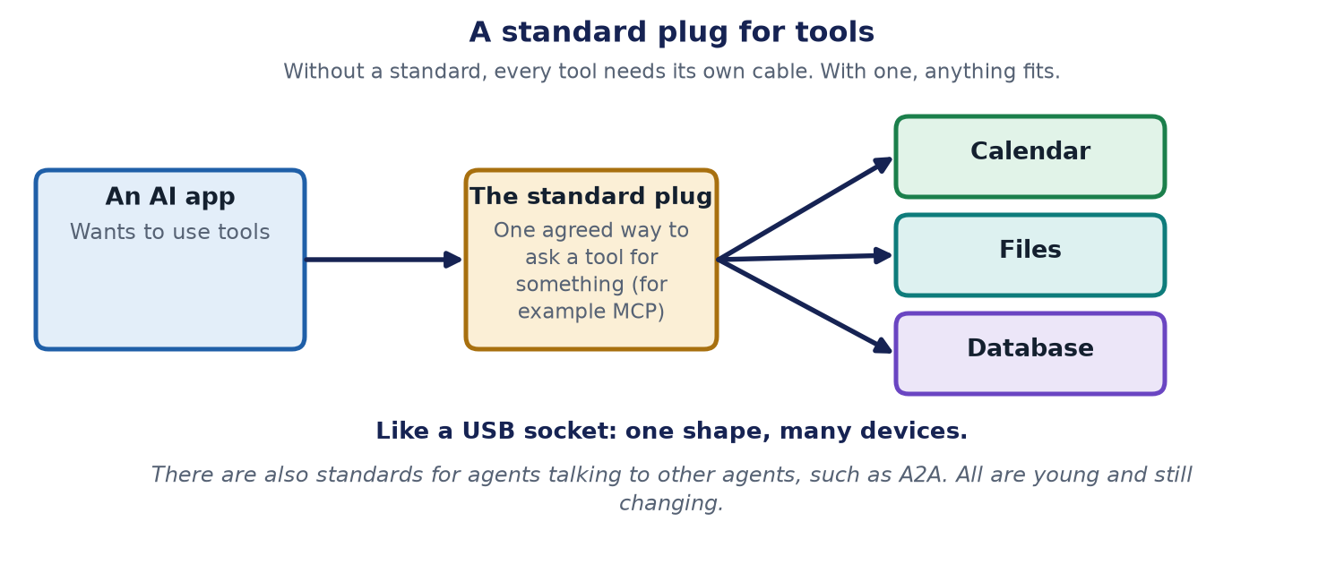 An AI app connects through a single standard plug to three tools: calendar, files and a database.