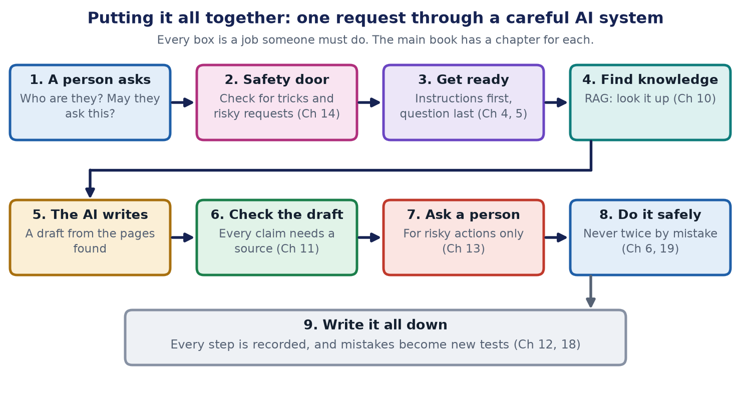 Nine boxes in two rows and one at the bottom. A person asks, a safety door, get ready, find knowledge, the AI writes, check the draft, ask a person, do it safely, and write it all down.