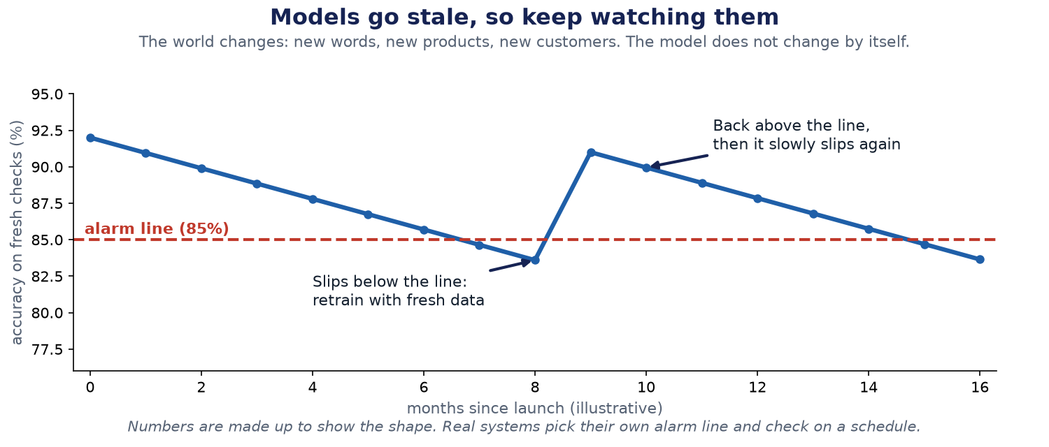 A line chart of accuracy over 16 months. It slides down from 92 percent, crosses an alarm line at 85 percent, a retraining brings it back to 91 percent, and then it slowly slides down again.