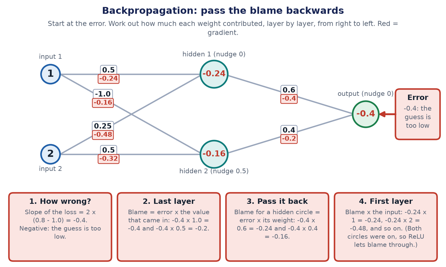 The same network with red numbers. The error at the output is minus 0.4. The gradients of the last-layer weights are minus 0.4 and minus 0.2. The blame passed to the hidden circles is minus 0.24 and minus 0.16. The first-layer gradients are minus 0.24, minus 0.48, minus 0.16 and minus 0.32.
