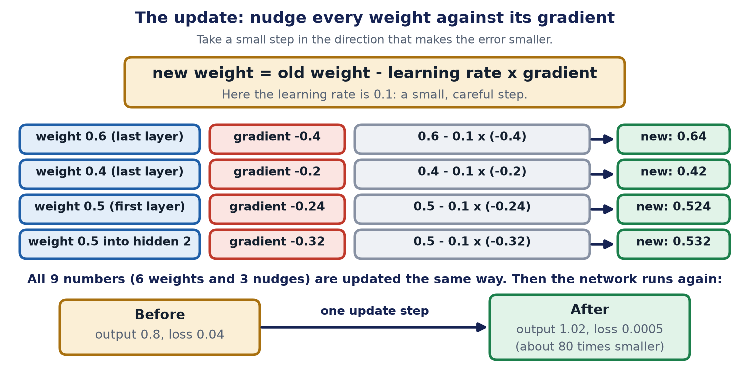 A table of four example updates. Weight 0.6 becomes 0.64, weight 0.4 becomes 0.42, weight 0.5 in the first layer becomes 0.524, and weight 0.5 into hidden 2 becomes 0.532. Below, the output moves from 0.8 to 1.02 and the loss from 0.04 to 0.0005.