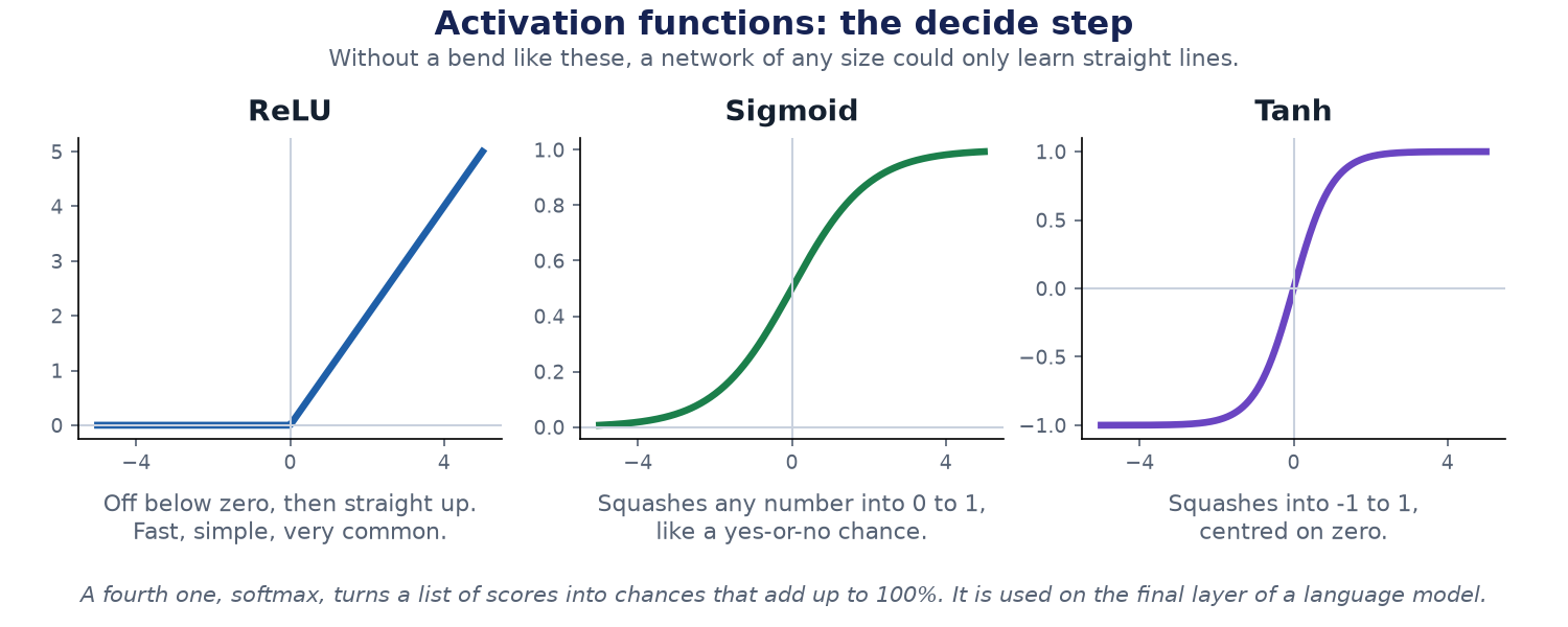 Three curves. ReLU is flat at zero for negative inputs and then rises in a straight line. Sigmoid is an S-shaped curve between 0 and 1. Tanh is an S-shaped curve between minus 1 and 1.