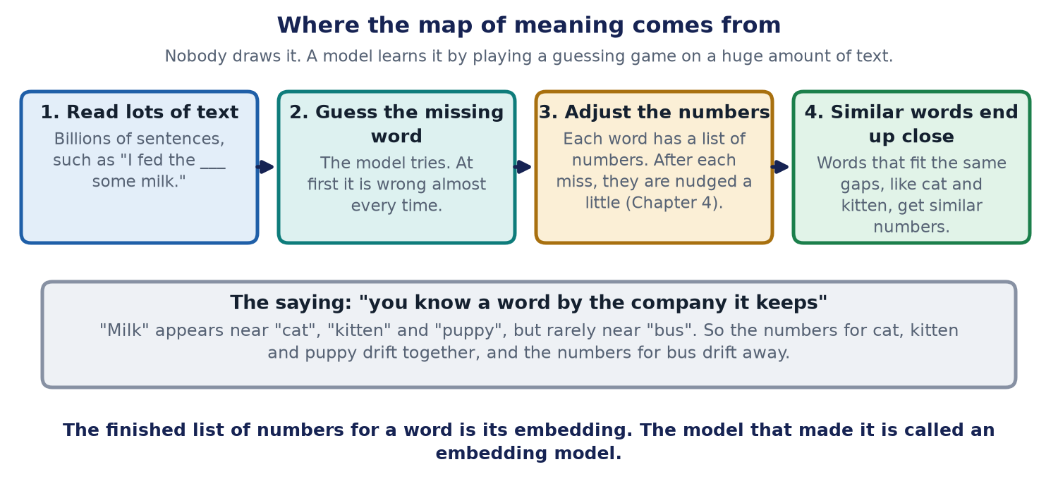 Four steps. Read lots of text. Guess the missing word. Adjust the numbers. Similar words end up close.