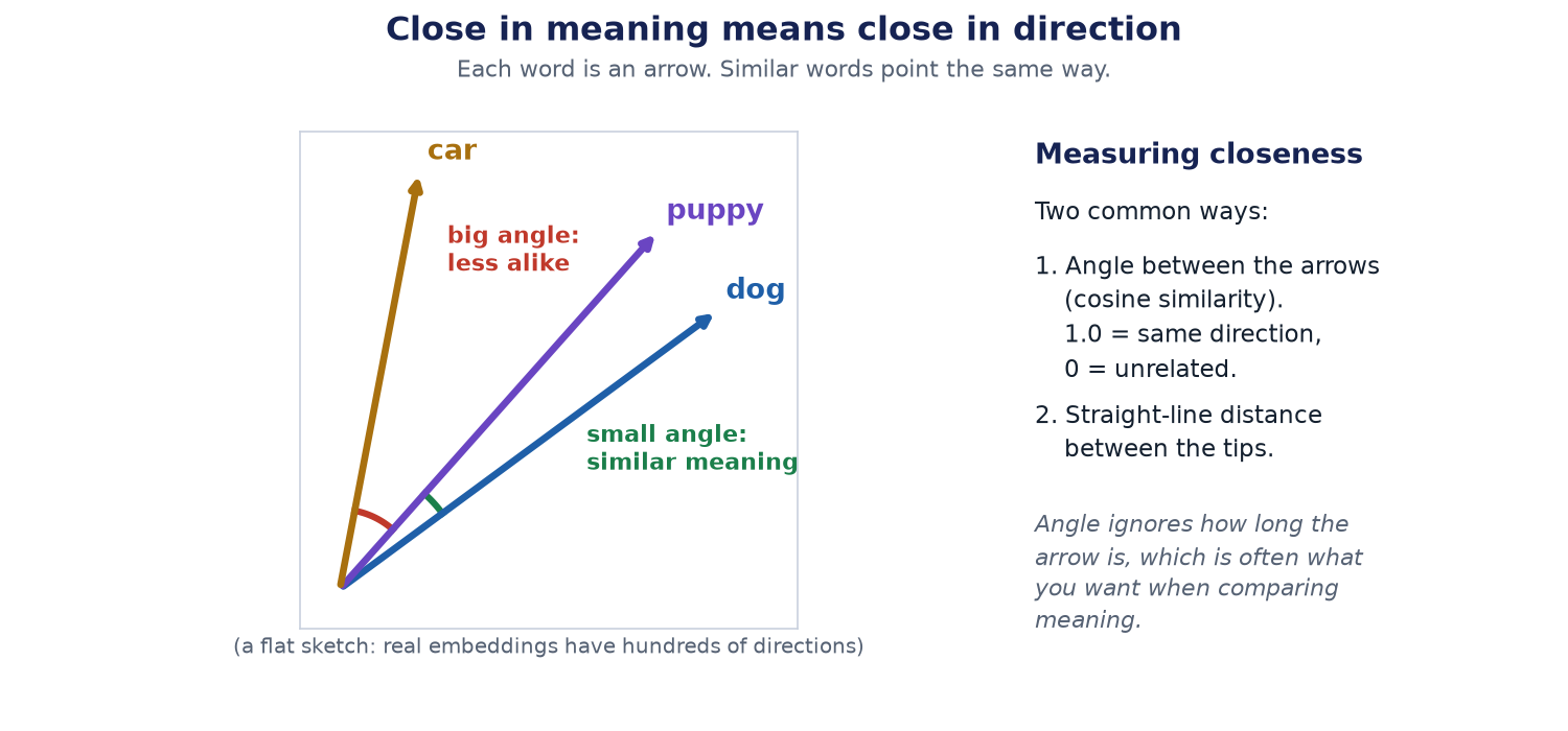 A flat sketch of three arrows. Dog and puppy point nearly the same way. Car points a different way.