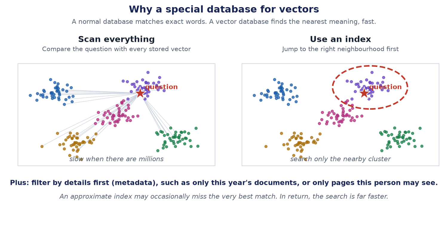 Two scatter plots with clusters of dots. Left: scan everything, with lines from the question to every dot. Right: use an index, searching only the nearby cluster.