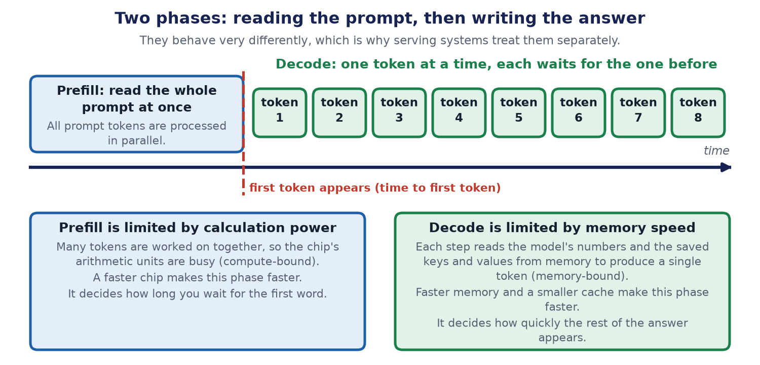 A timeline. First, one wide block: prefill, reading the whole prompt at once. Then a first token appears. Then eight small blocks, one token each, in a row: decode, one at a time.
