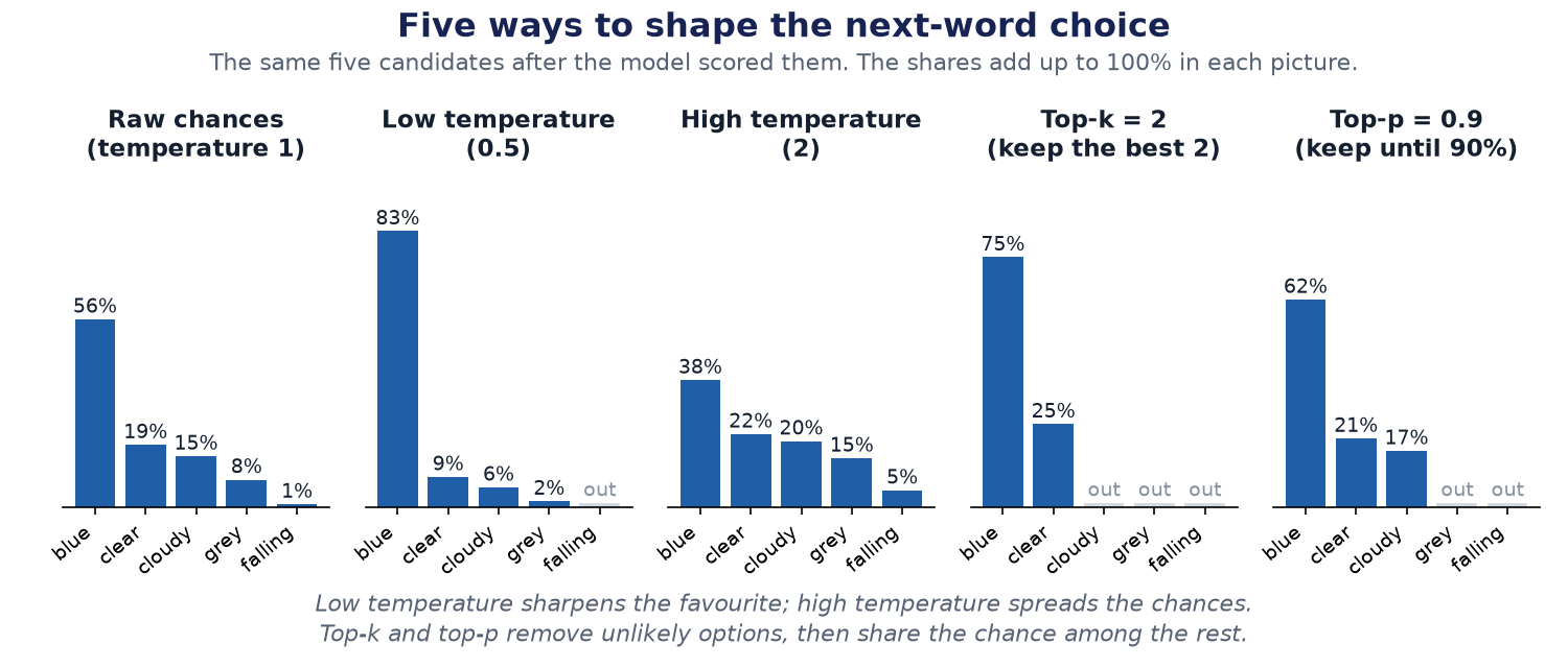 Five bar charts of the same five words. Raw chances; low temperature, where blue dominates; high temperature, where chances are more even; top-k equals 2, which keeps only blue and clear; and top-p equals 0.9, which keeps blue, clear and cloudy.