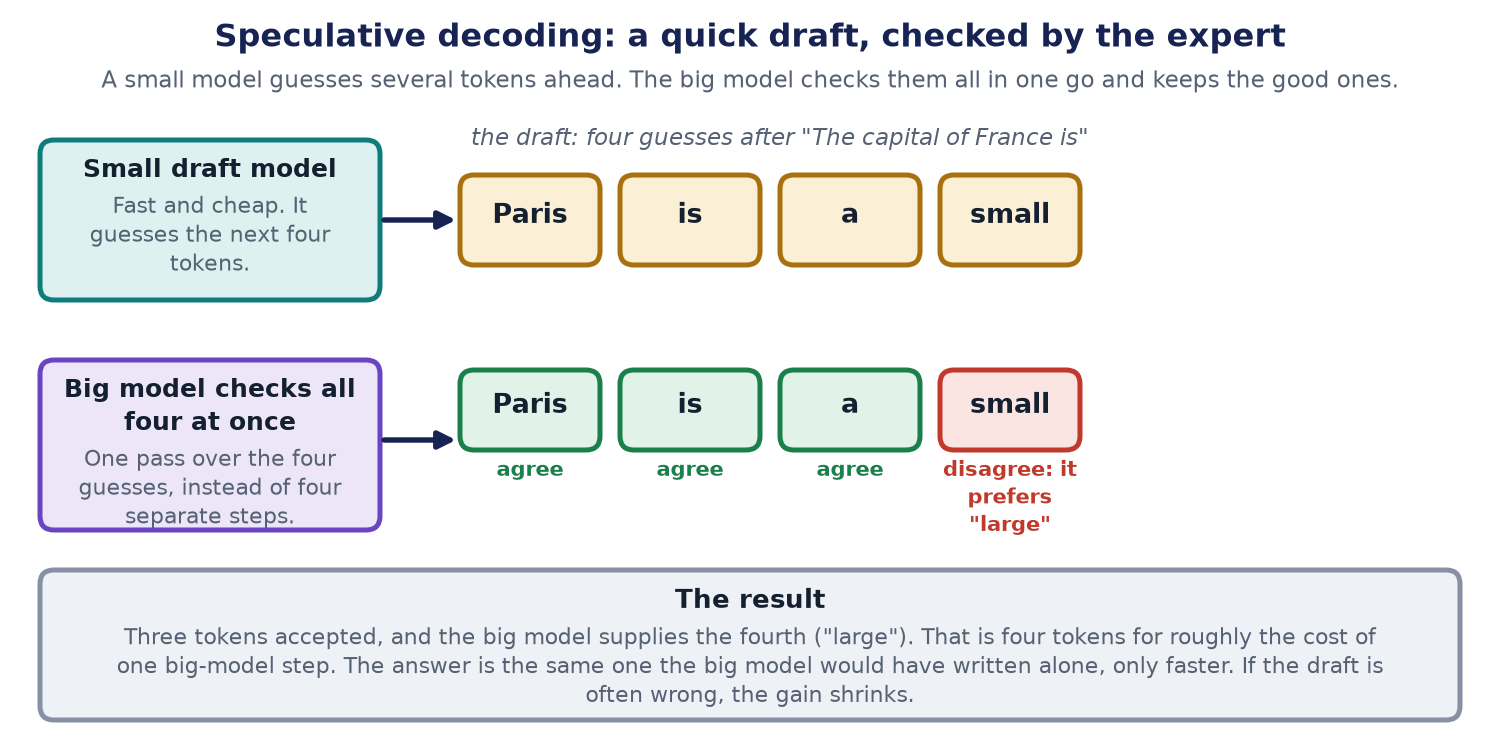 A small draft model guesses four tokens: Paris, is, a, small. The big model checks all four at once. It agrees with the first three and disagrees with the fourth, where it prefers large.